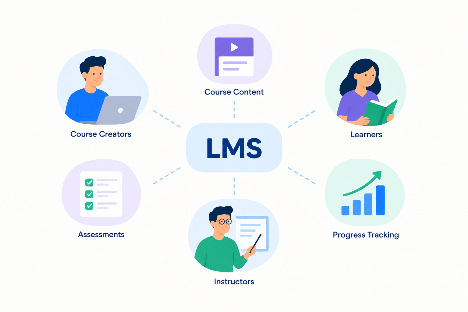 An LMS at the centre of six connected parts: course creators, course content, learners, assessments, instructors and progress tracking