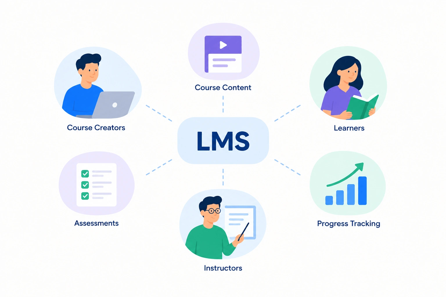 An LMS at the centre of six connected parts: course creators, course content, learners, assessments, instructors and progress tracking