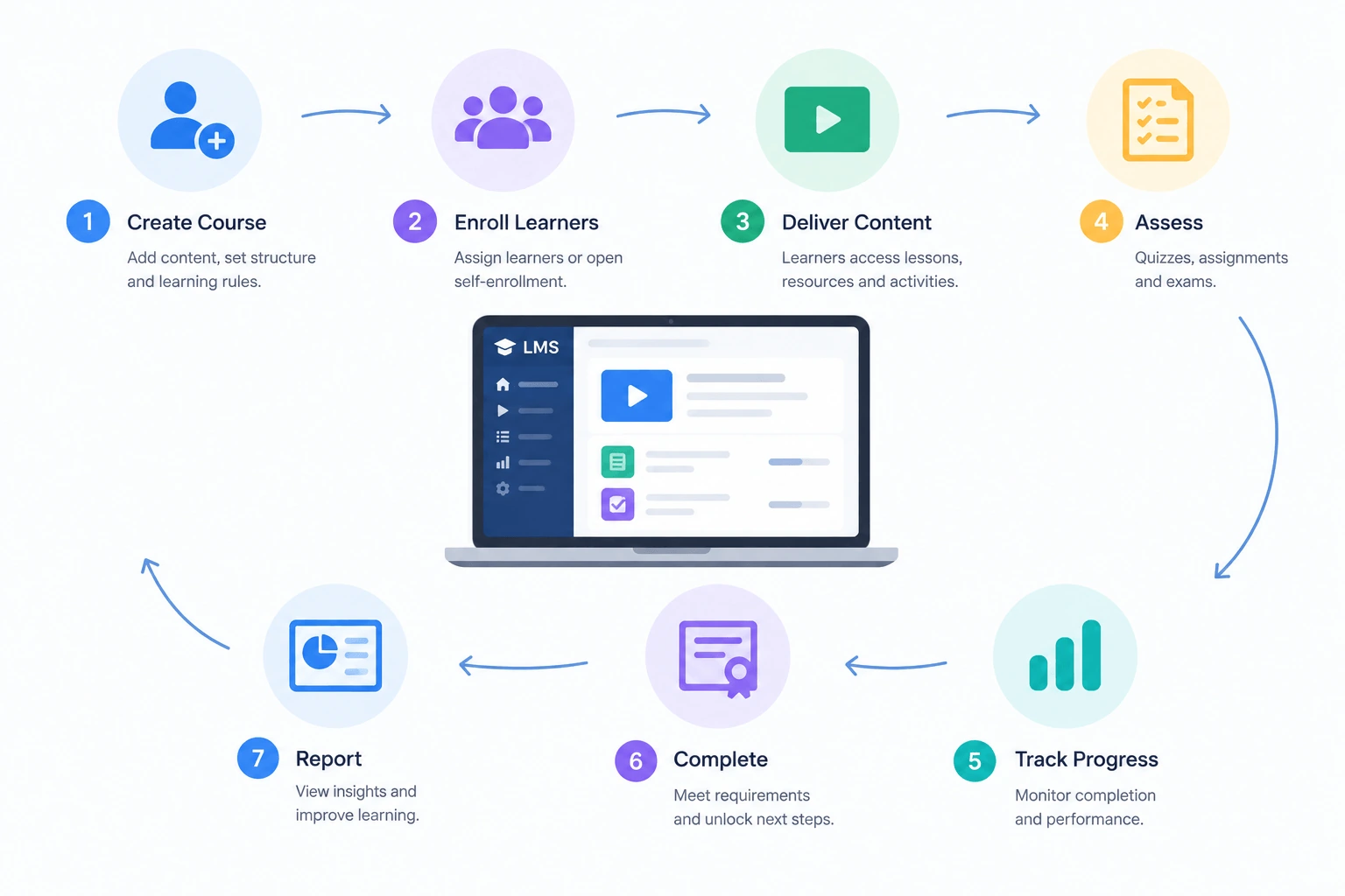 The seven-stage LMS cycle drawn around a laptop: create the course, enroll learners, deliver content, assess, track progress, complete, and report