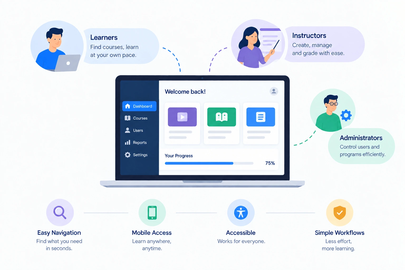 An LMS dashboard serving three roles — learners finding courses, instructors grading, administrators managing users — above four usability qualities: easy navigation, mobile access, accessibility and simple workflows