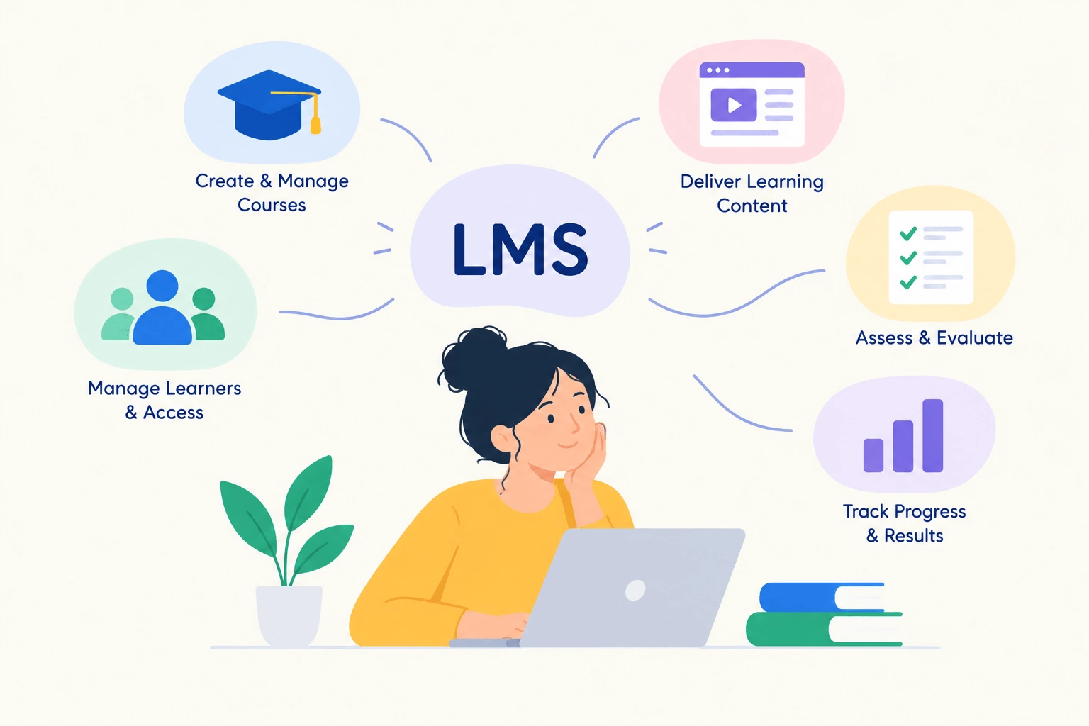 An LMS at the centre of its five purposes: create and manage courses, deliver learning content, manage learners and access, assess and evaluate, and track progress and results